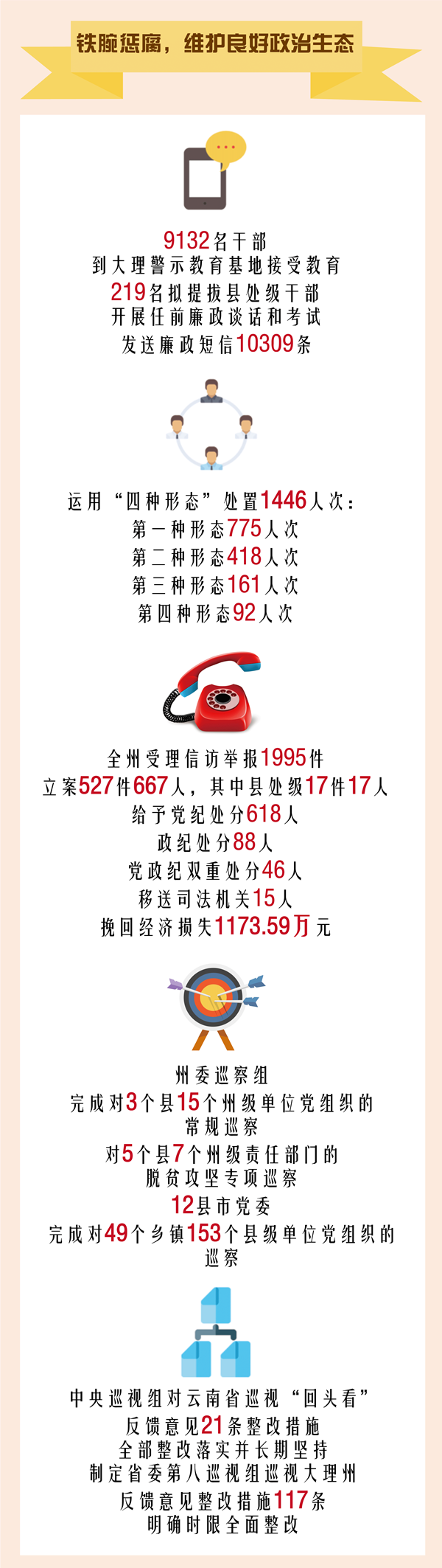 大理州2017正風(fēng)反腐成績單3.png