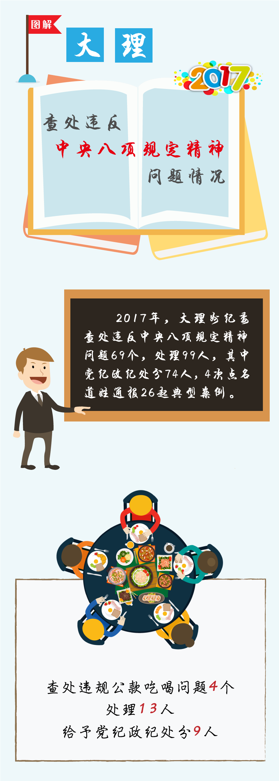 【云嶺要聞】大理：圖解2017年查處違反中央八項規定精神問題情況-1.png