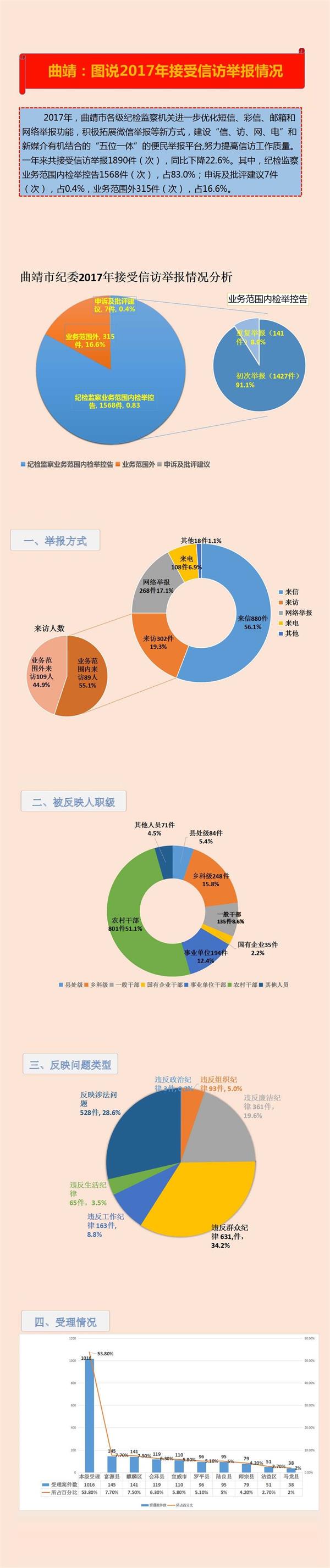 曲靖：圖說2017年接受信訪舉報情況分析1.png