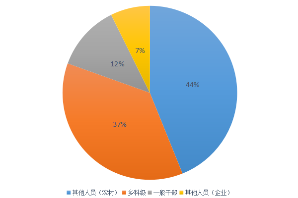 圖1：全縣紀檢監察機關立案人員按職級劃分圖.png