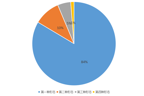 圖2：全縣紀檢監察機關運用監督執紀“四種形態”占比圖.png