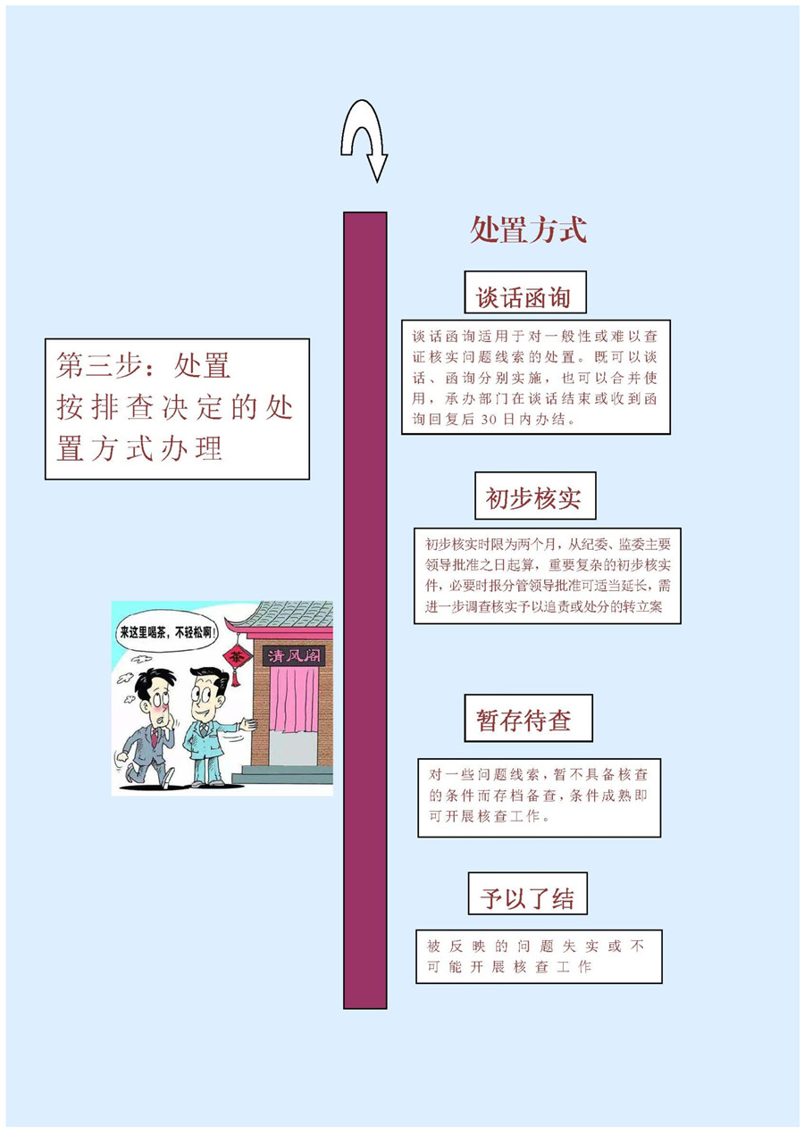 【黨風政風】漾濞：一圖讀懂《問題線索處置流程“五步驟”》-3.jpg