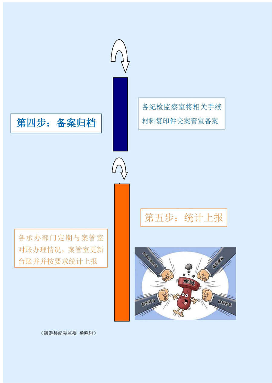 【黨風政風】漾濞：一圖讀懂《問題線索處置流程“五步驟”》-4.jpg