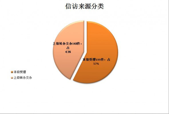 2.信訪來源分類.jpg