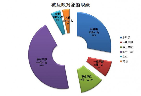 5.被反映對象的職級.jpg