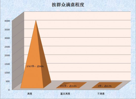 5.按群眾滿意程度.jpg