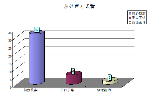 圖4 從處置方式看.png