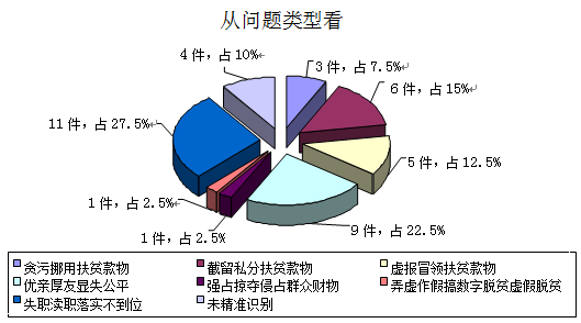 圖3 從問題類型看.png