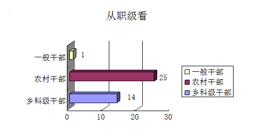 圖2 從職級看.png