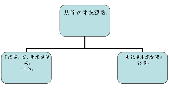 圖1 從信訪件來源看.png