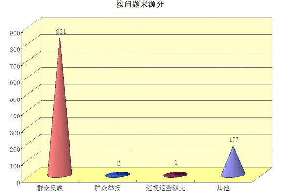 按問題來源分.jpg