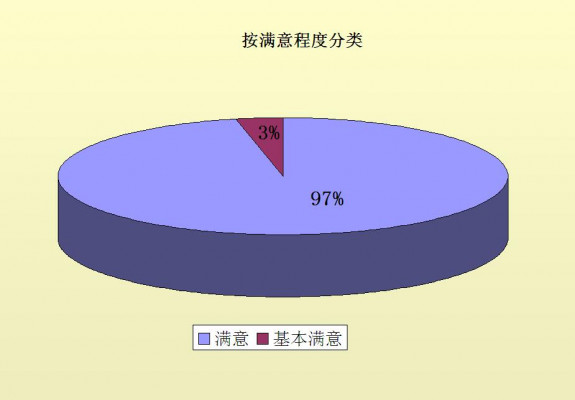 按滿意程度分.jpg