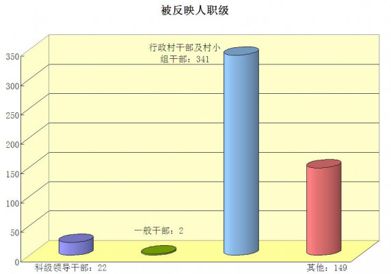 被反映人職級.jpg