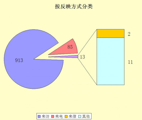 按反映方式分類.jpg