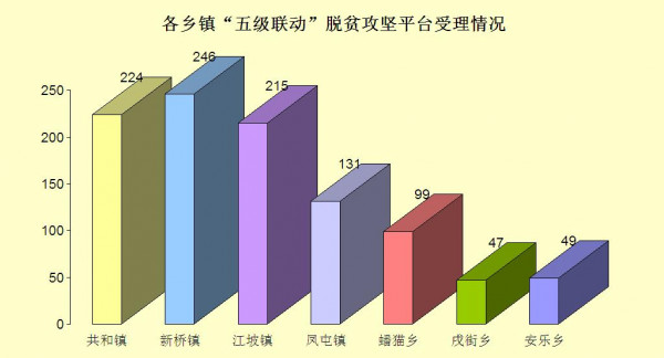 各鄉鎮五級聯動脫貧攻堅平臺受理情況.jpg