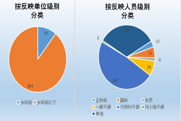 5.圖5：按反映級別分類.png