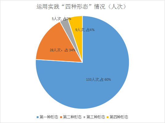 1.運(yùn)用實(shí)踐“四種形態(tài)”情況（人次）(1).png