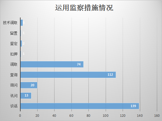 7.運(yùn)用監(jiān)察措施情況.png