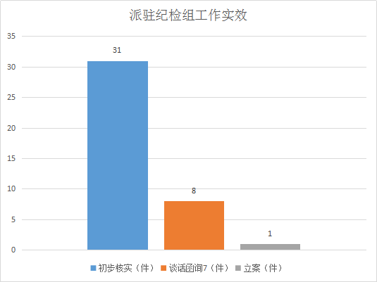 5.派駐紀(jì)檢組工作實(shí)效.png