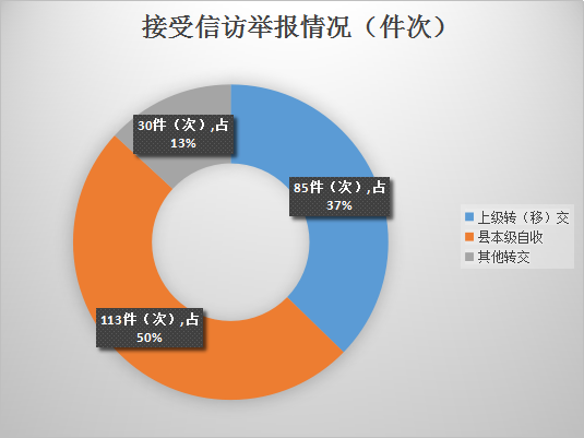 2.接受信訪舉報(bào)情況（件次）.png