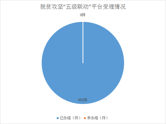 3.脫貧攻堅(jiān)“五級聯(lián)動”平臺受理情況.png