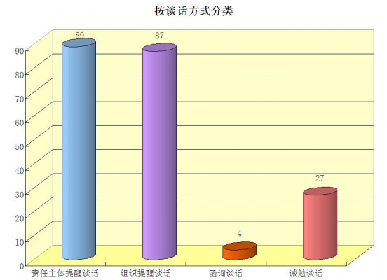 按談話方式分類.jpg