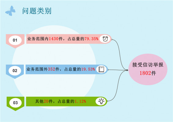 大理：圖解1-10月份全州信訪舉報情況3.jpg