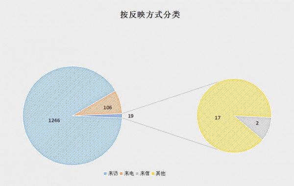 按反映方式分類.jpg