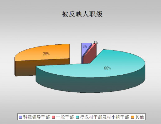 被反映人職級.jpg