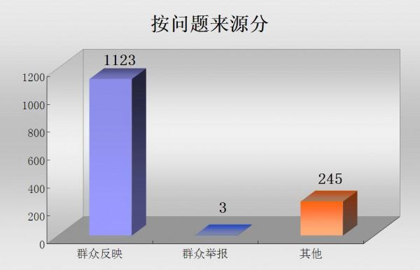 按問題來源分.jpg