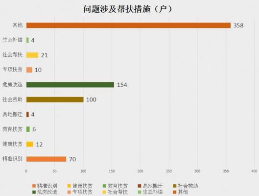 問題涉及幫扶措施（戶）.jpg