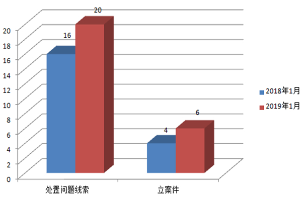 線索處置和立案情況.jpg