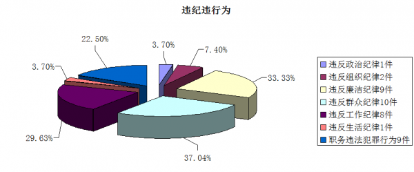 違紀(jì)違法行為.png