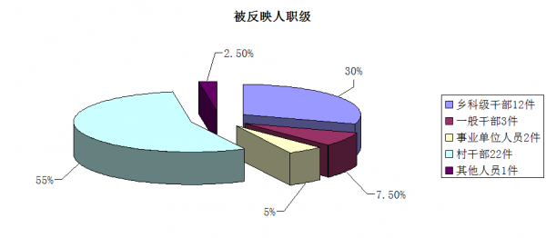 被反映人職級.png