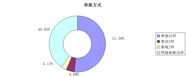 舉報(bào)方式.png