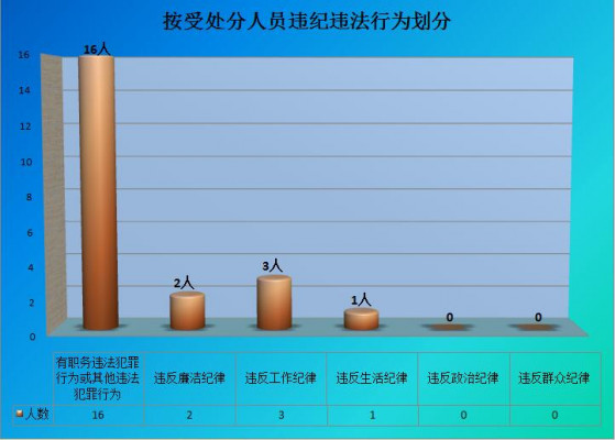 4.處分人員違紀違法行為劃分.jpg