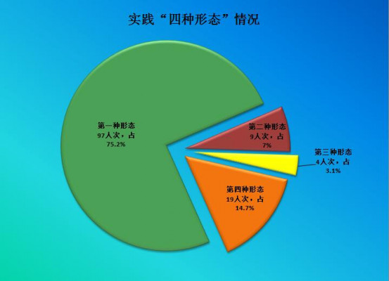 5.實踐“四種形態”情況.jpg