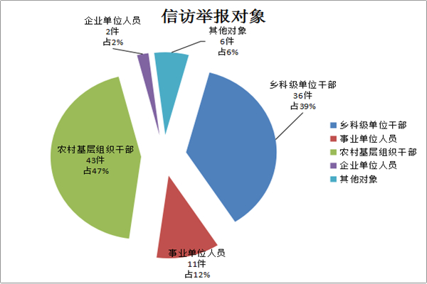 維西：圖解前三季度信訪舉報情況4.jpg