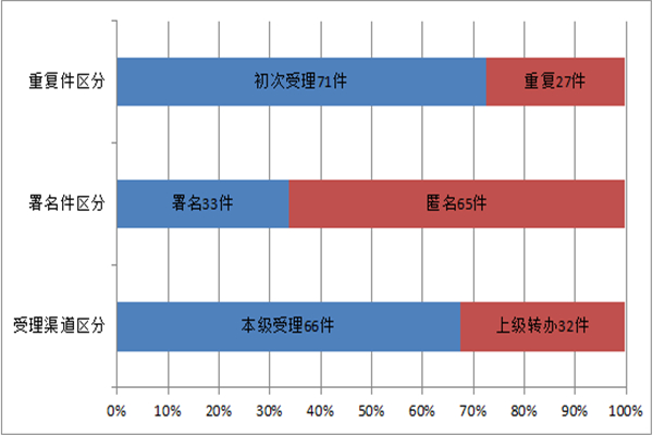 維西：圖解前三季度信訪舉報情況3.jpg