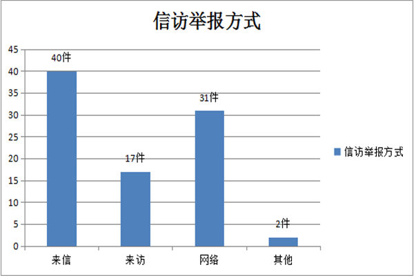 維西：圖解前三季度信訪舉報情況2.jpg