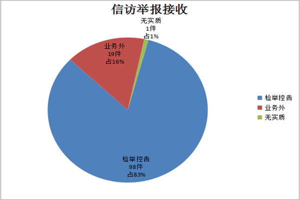 維西：圖解前三季度信訪舉報情況1.jpg