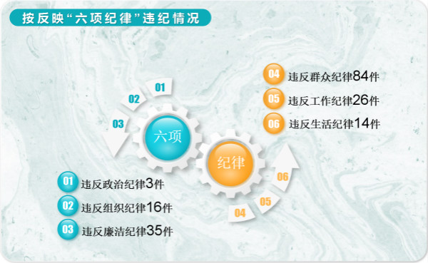 6.按反映“六項紀律”違紀情況.jpg