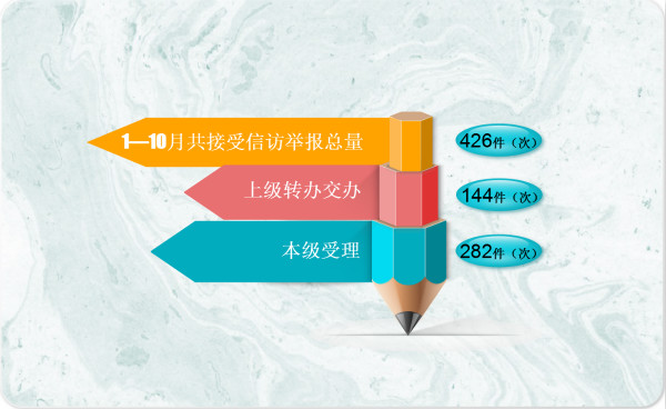 1-10月信訪舉報總量.jpg