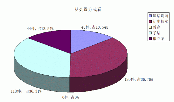 從處置方式看.gif