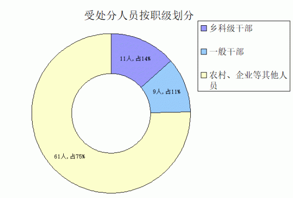 受處分人員按職級(jí)劃分.gif