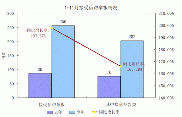 1-11月接受信訪舉報(bào)情況.gif