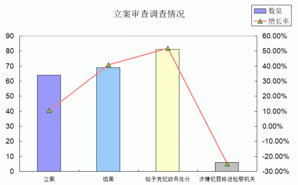 立案審查調(diào)查情況.gif