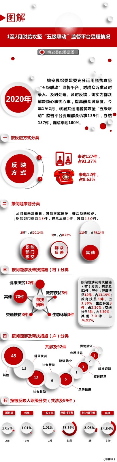 姚安：圖解1至2月脫貧攻堅(jiān)“五級(jí)聯(lián)動(dòng)”監(jiān)督平臺(tái)受理情況.jpg