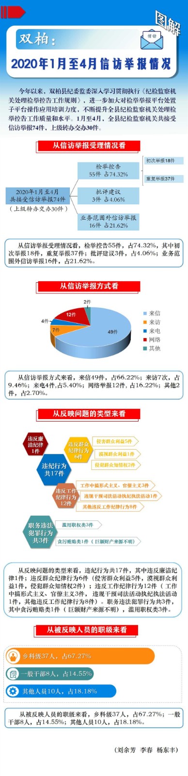 雙柏：圖解2020年1至4月信訪舉報情況(1).jpg