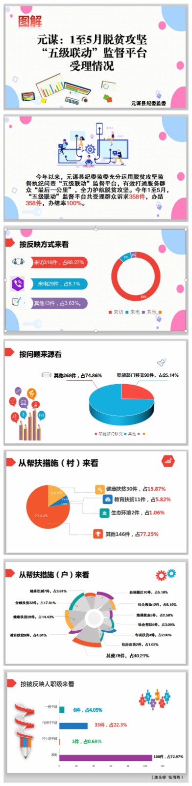 元謀：圖解1至5月脫貧攻堅“五級聯動”監督平臺受理情況1.jpg